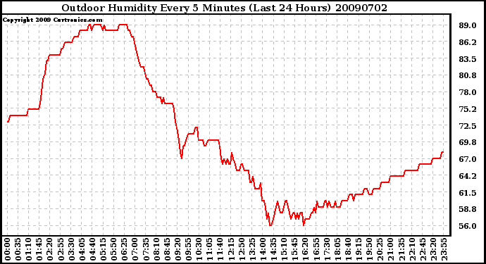 Milwaukee Weather Outdoor Humidity Every 5 Minutes (Last 24 Hours)