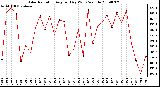 Milwaukee Weather Solar Radiation Avg per Day W/m2/minute