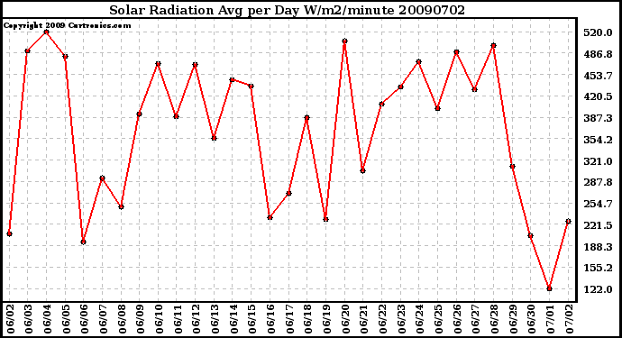 Milwaukee Weather Solar Radiation Avg per Day W/m2/minute