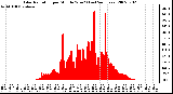 Milwaukee Weather Solar Radiation per Minute W/m2 (Last 24 Hours)