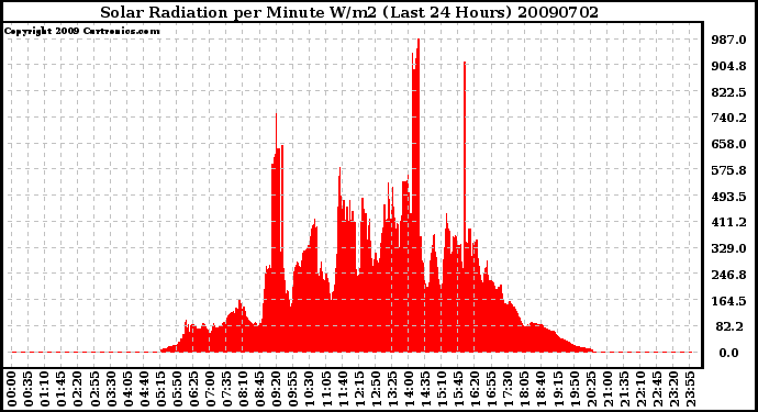 Milwaukee Weather Solar Radiation per Minute W/m2 (Last 24 Hours)