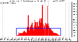 Milwaukee Weather Solar Radiation & Day Average per Minute W/m2 (Today)