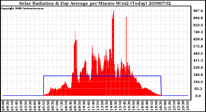 Milwaukee Weather Solar Radiation & Day Average per Minute W/m2 (Today)