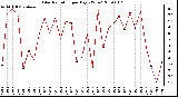 Milwaukee Weather Solar Radiation per Day KW/m2