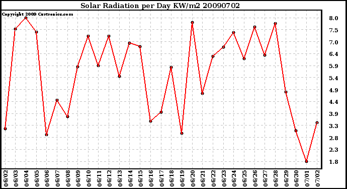 Milwaukee Weather Solar Radiation per Day KW/m2