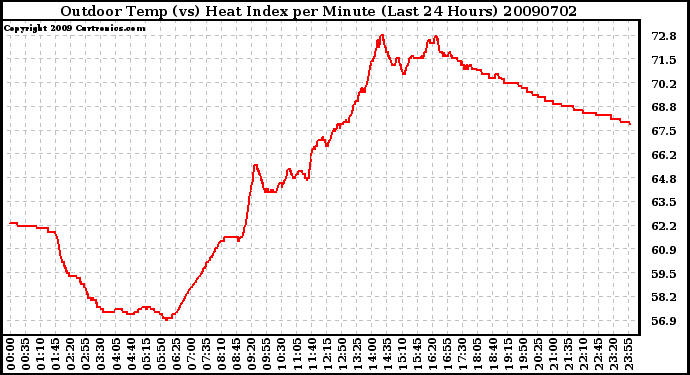 Milwaukee Weather Outdoor Temp (vs) Heat Index per Minute (Last 24 Hours)