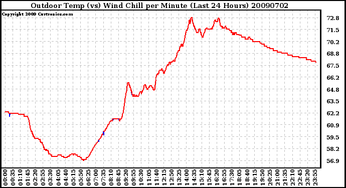 Milwaukee Weather Outdoor Temp (vs) Wind Chill per Minute (Last 24 Hours)