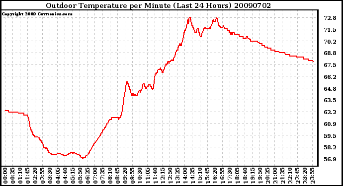 Milwaukee Weather Outdoor Temperature per Minute (Last 24 Hours)