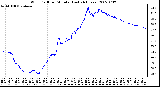 Milwaukee Weather Wind Chill per Minute (Last 24 Hours)