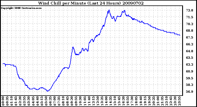 Milwaukee Weather Wind Chill per Minute (Last 24 Hours)