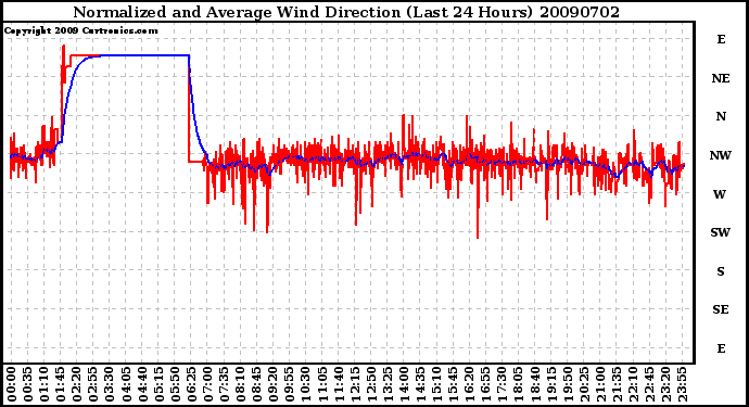 Milwaukee Weather Normalized and Average Wind Direction (Last 24 Hours)