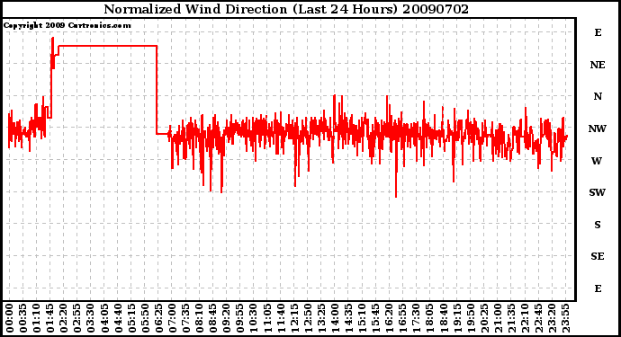 Milwaukee Weather Normalized Wind Direction (Last 24 Hours)