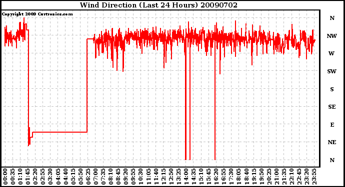 Milwaukee Weather Wind Direction (Last 24 Hours)