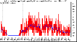 Milwaukee Weather Actual and Average Wind Speed by Minute mph (Last 24 Hours)