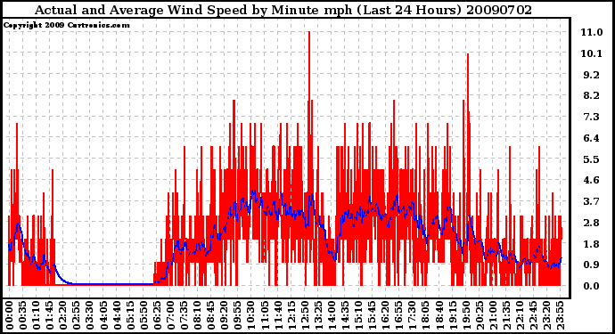 Milwaukee Weather Actual and Average Wind Speed by Minute mph (Last 24 Hours)