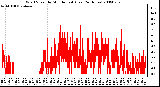 Milwaukee Weather Wind Speed by Minute mph (Last 24 Hours)