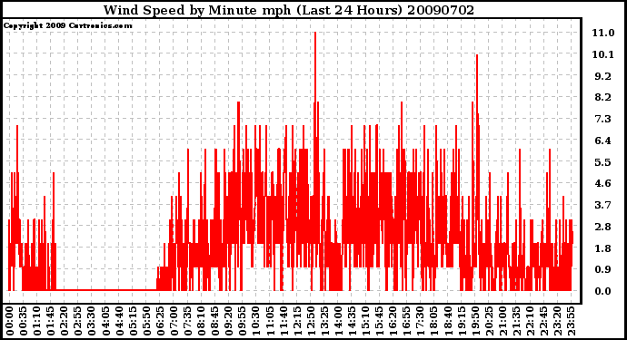 Milwaukee Weather Wind Speed by Minute mph (Last 24 Hours)