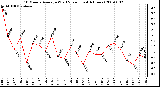 Milwaukee Weather 10 Minute Average Wind Speed (Last 4 Hours)