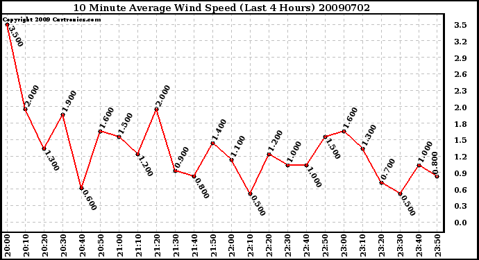 Milwaukee Weather 10 Minute Average Wind Speed (Last 4 Hours)