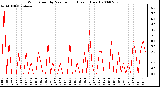 Milwaukee Weather Wind Speed by Minute mph (Last 1 Hour)