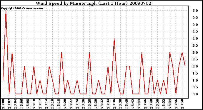 Milwaukee Weather Wind Speed by Minute mph (Last 1 Hour)