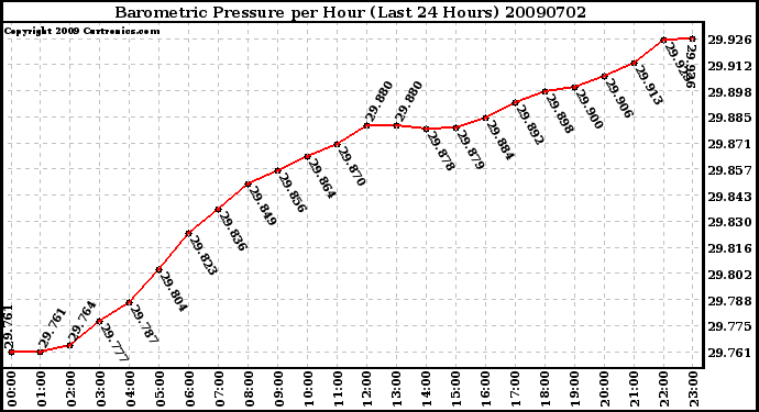 Milwaukee Weather Barometric Pressure per Hour (Last 24 Hours)