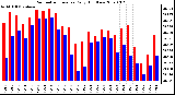 Milwaukee Weather Barometric Pressure Daily High/Low