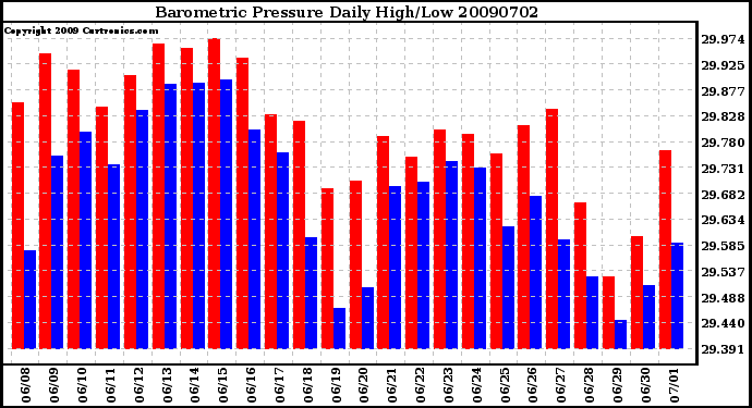 Milwaukee Weather Barometric Pressure Daily High/Low