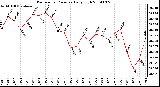 Milwaukee Weather Barometric Pressure Daily High