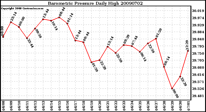 Milwaukee Weather Barometric Pressure Daily High