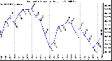 Milwaukee Weather Barometric Pressure Daily Low