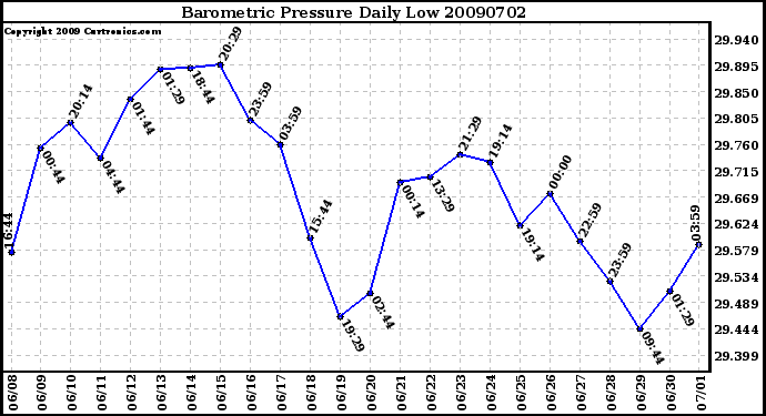 Milwaukee Weather Barometric Pressure Daily Low