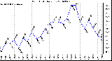 Milwaukee Weather Wind Chill Daily Low