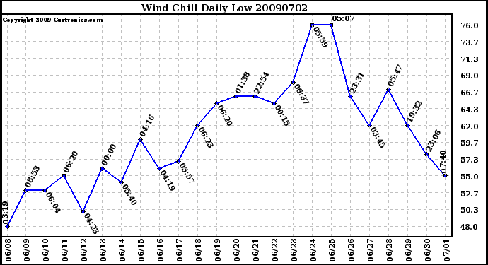 Milwaukee Weather Wind Chill Daily Low