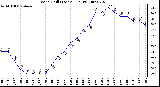 Milwaukee Weather Wind Chill (Last 24 Hours)