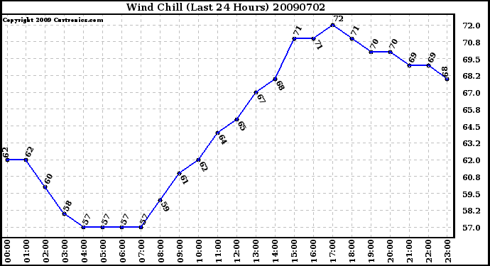 Milwaukee Weather Wind Chill (Last 24 Hours)