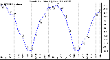 Milwaukee Weather Wind Chill Monthly Low