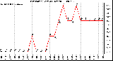 Milwaukee Weather Dew Point (Last 24 Hours)