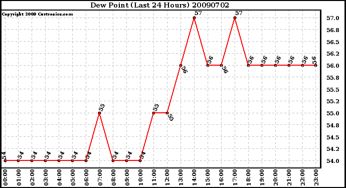 Milwaukee Weather Dew Point (Last 24 Hours)