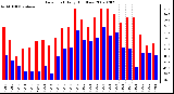 Milwaukee Weather Dew Point Daily High/Low