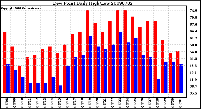 Milwaukee Weather Dew Point Daily High/Low