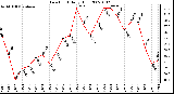 Milwaukee Weather Dew Point Daily High