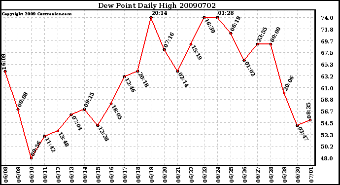 Milwaukee Weather Dew Point Daily High