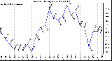 Milwaukee Weather Dew Point Daily Low