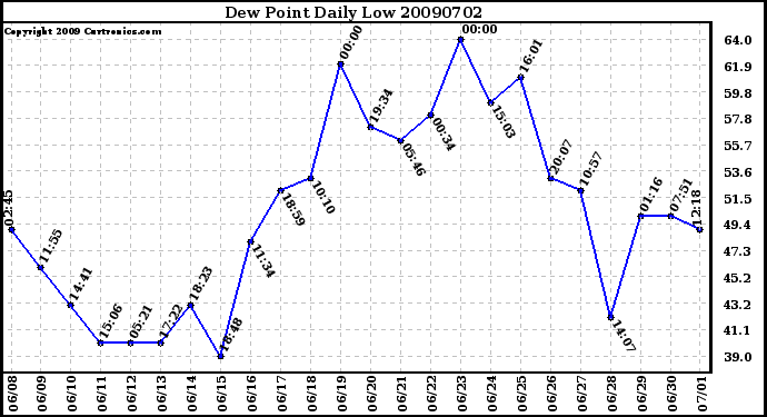 Milwaukee Weather Dew Point Daily Low