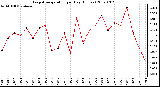 Milwaukee Weather Evapotranspiration per Day (Inches)