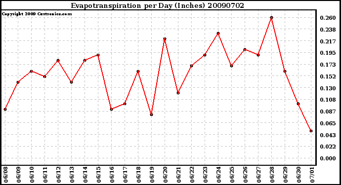 Milwaukee Weather Evapotranspiration per Day (Inches)