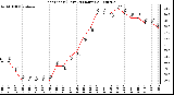 Milwaukee Weather Heat Index (Last 24 Hours)