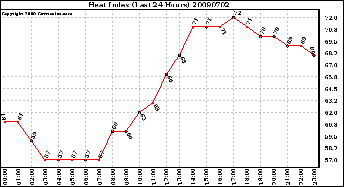 Milwaukee Weather Heat Index (Last 24 Hours)