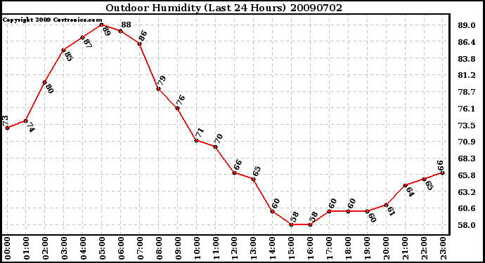 Milwaukee Weather Outdoor Humidity (Last 24 Hours)